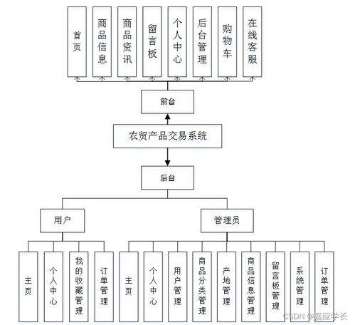 基于Java的農貿產品交易系統設計與實現