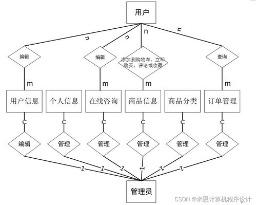 基于Django的商品數(shù)據(jù)化運營系統(tǒng)設(shè)計與實現(xiàn)