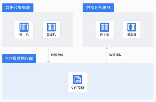 主機(jī)掛載存儲 互聯(lián)網(wǎng)時(shí)代的數(shù)據(jù)存儲神器，讓數(shù)據(jù)處理與存儲服務(wù)更輕松