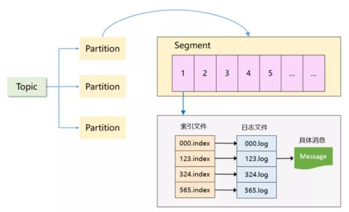 大數(shù)據(jù)開發(fā)之Kafka 存儲選型、數(shù)據(jù)處理與存儲支持服務(wù)