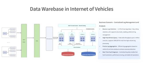 數(shù)據(jù)倉庫 AI時(shí)代首選的Data API、數(shù)據(jù)處理與存儲支持服務(wù)