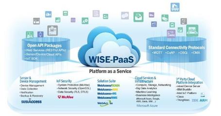 研華WISE-PaaS 3.0 從邊緣運(yùn)算到云端的數(shù)據(jù)處理速通道