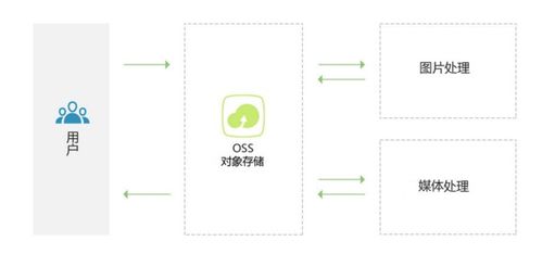 基于阿里云的OSS上傳從小白到項(xiàng)目實(shí)戰(zhàn)（一） 門檻入門與核心服務(wù)探秘